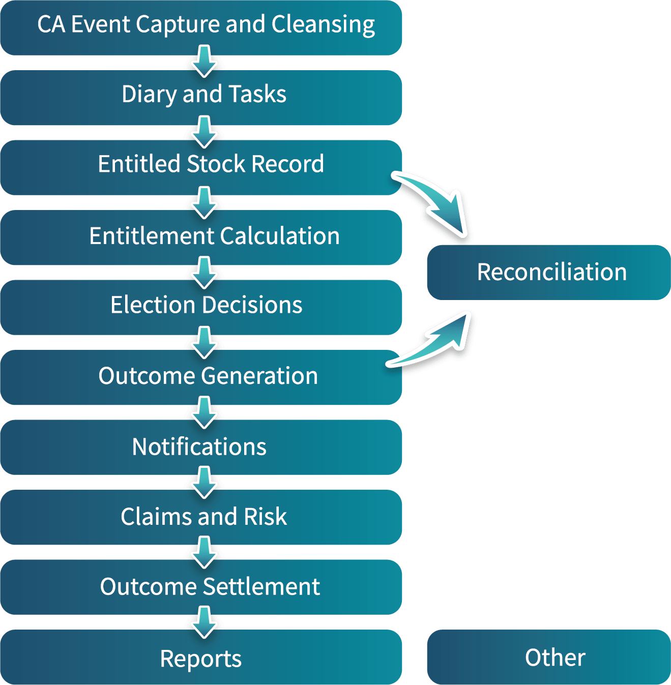 CATS processing lifecycle chart
